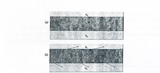 Figure  2.2:  The  Light  rays  in  a  slab  waveguide;  for  confined  (a)  and  not  confined(b)  light.