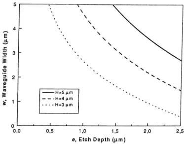 Figure  2.8:  Single  Mode  Condition  for  rib  waveguides  with  H=3,4and  5  ¡xm.