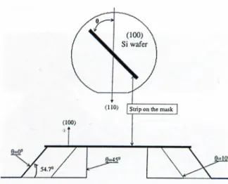 Figure  3.4:  Effect  of the waveguide strip orientation on  the  waveguide profiles on  (100)  surface