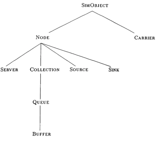 Figure  3.1.  The  hierarchy  of system  classes  in  SIMLIB
