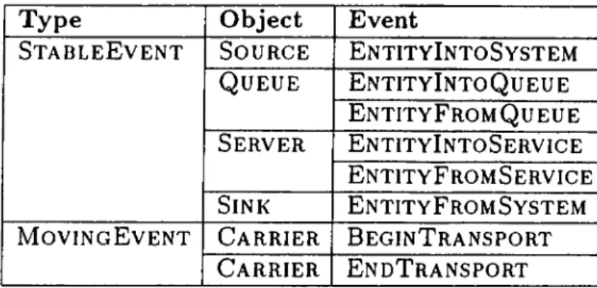 Table  3.3.  List  of event  classes  provided  in  SIMLIB