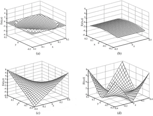Fig. 6. E -field distribution formed by the equation of our study for x-gradient coil
