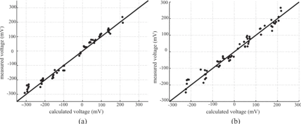 Fig. 7. Comparison of the calculated and the measured voltage values for the activation of: (a) x-gradient coil and (b) y-gradient coil