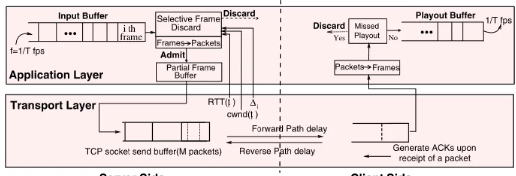 Fig. 2. Proposed stored video streaming architecture.