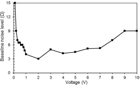 Figure 6.   The maximum peak-to-peak variation of noise for a 3D electrode generated by hydrodynamic focusing tested at different  excitation voltages
