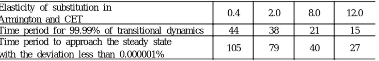 Table  2  Effects  of  Composite  Trade  Elasticities  on  the  Speed  of  Convergence Elasticity  of  substitution  in