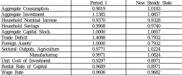 Table  4  Dynamic  Effects  of  Tariff  Liberalization                       (Ratios  to  the  Base-Run  Steady  State  Values)