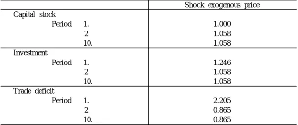 Table  1  Numerical  Test  for  Transitional  Dynamics Shock  exogenous  price Capital  stock           Period   1