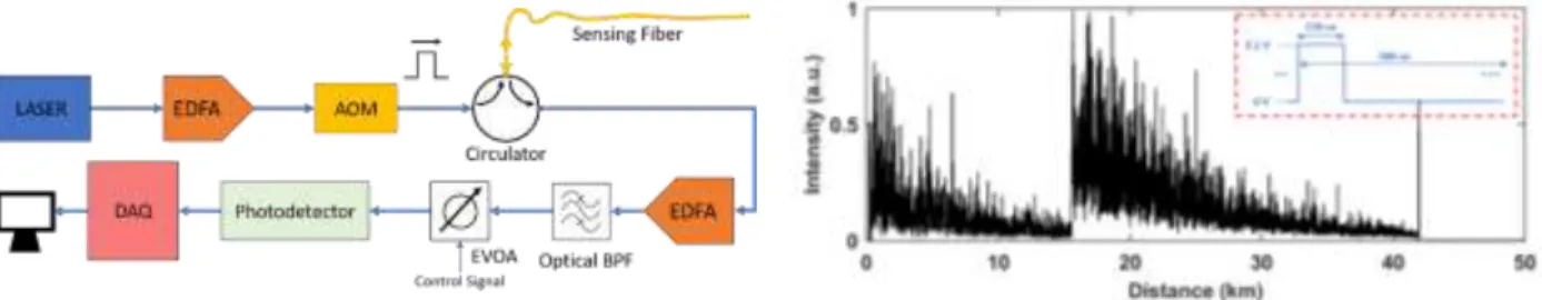 Fig. 1. a) Experimental set-up, b) Rayleigh backscattered trace in the proposed EVOA scheme