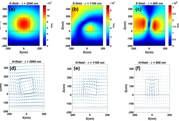 Figure 3: Contour maps of electric field (a –c) and quiver maps of magnetic field (d–f) inside and near a nanorod at (a, d) λ = 2000 nm, (b, e) λ = 1100 nm, and (c, f) λ = 900 nm; θ = 20°, TE polarization.