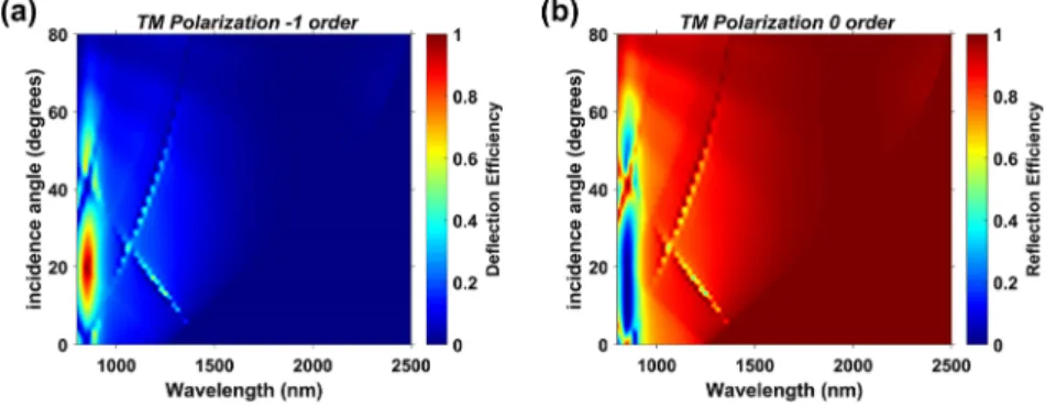 Figure 7: Contour plots of the simulated r m