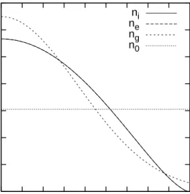 Figure 1: Density distributions as a function of r/l where l is oscillator length. Coupling parameter γ = 10 8 and N e = N i = 10 4 