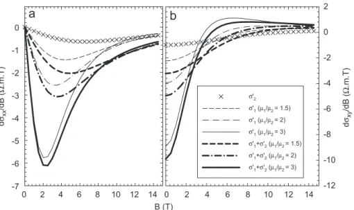 Fig. 2. Derivatives of (a) longitudinal and (b) transverse conductivities of the carriers and the derivates of total conductivity tensors for the situations m 1 / m 2 ¼ 1.5, 2 and 3.