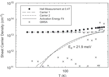 Fig. 4. Temperature-dependent Hall mobility (ﬁlled circles), SPCEM results (dashed lines) and QMSA results (crosses)
