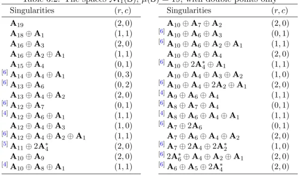 Table 3.2: The spaces M 1 (S), µ(S) = 19, with double points only Singularities (r, c) A 19 (2, 0) A 18 ⊕ A 1 (1, 1) A 16 ⊕ A 3 (2, 0) A 16 ⊕ A 2 ⊕ A 1 (1, 1) A 15 ⊕ A 4 (0, 1) [6] A 14 ⊕ A 4 ⊕ A 1 (0, 3) [6] A 13 ⊕ A 6 (0, 2) A 13 ⊕ A 4 ⊕ A 2 (2, 0) [6] A