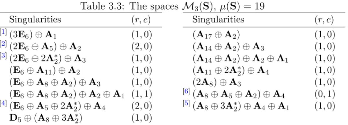 Table 3.3: The spaces M 3 (S), µ(S) = 19 Singularities (r, c) [1] (3E 6 ) ⊕ A 1 (1, 0) [2] (2E 6 ⊕ A 5 ) ⊕ A 2 (2, 0) [3] (2E 6 ⊕ 2A ∗ 2 ) ⊕ A 3 (1, 0) (E 6 ⊕ A 11 ) ⊕ A 2 (1, 0) (E 6 ⊕ A 8 ⊕ A 2 ) ⊕ A 3 (1, 0) (E 6 ⊕ A 8 ⊕ A 2 ) ⊕ A 2 ⊕ A 1 (1, 1) [4] (E 
