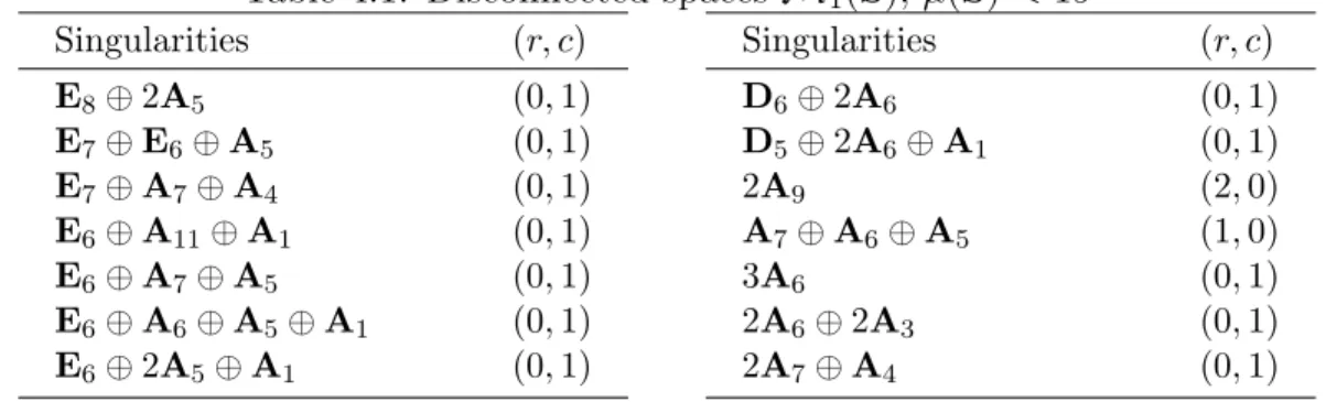 Table 4.1: Disconnected spaces M 1 (S), µ(S) < 19 Singularities (r, c) E 8 ⊕ 2A 5 (0, 1) E 7 ⊕ E 6 ⊕ A 5 (0, 1) E 7 ⊕ A 7 ⊕ A 4 (0, 1) E 6 ⊕ A 11 ⊕ A 1 (0, 1) E 6 ⊕ A 7 ⊕ A 5 (0, 1) E 6 ⊕ A 6 ⊕ A 5 ⊕ A 1 (0, 1) E 6 ⊕ 2A 5 ⊕ A 1 (0, 1) Singularities (r, 