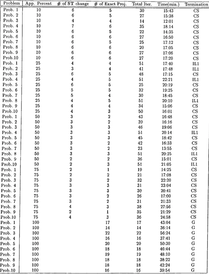 Table  C.2:  Results  of the  problems  of small  size (50  x  100)  with  density  80%.