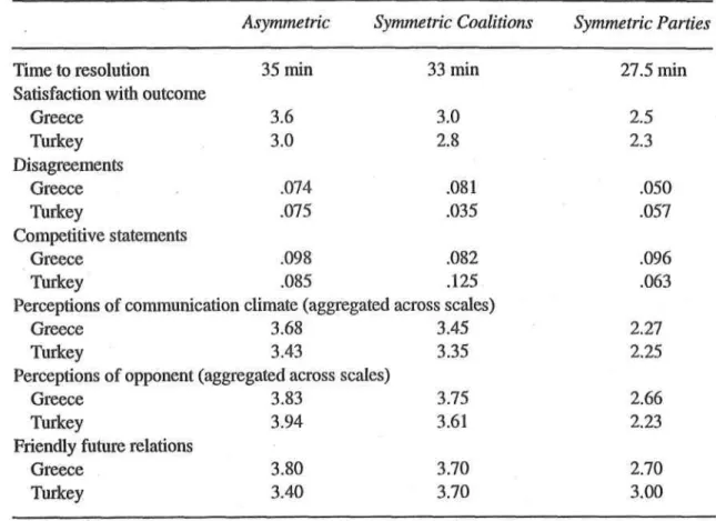 TABLE 1:   Means by Condition for Negotiation Processes and Perceptions