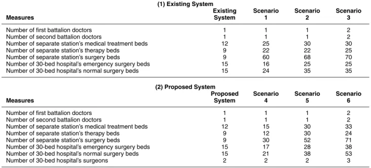 Table 5. Simulation results of each scenario that eliminates the bottlenecks (1) Existing System
