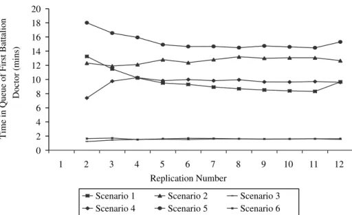 Figure 4. Time in queue for beds in the brigade separate station’s surgery unit
