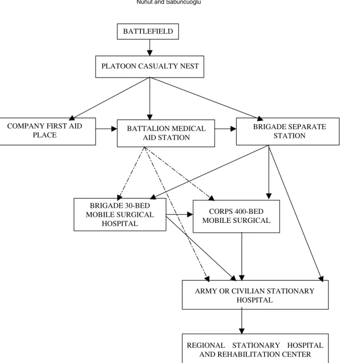 Figure 1. Flowchart model of the system. Solid arrows are current casualty movements. Bold dashed arrows are proposed additions