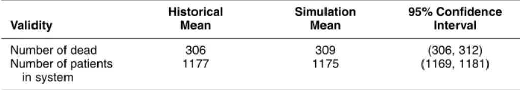 Table 2. Data set of input validity, output validity, and validity of number of patients staying in the system