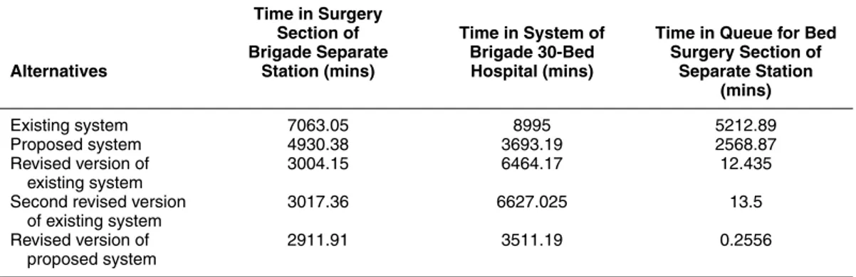 Table 4. Summary of generating alternatives and comparisons Time in Surgery