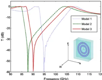 Fig. 2. Calculated magnetic resonance for the three models when no optical excitation is present