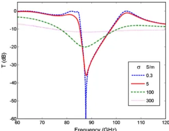 Fig. 3. Calculated transmission spectra for simulation model 1 as a function of the conductivity of the photoconducting substrate.