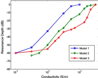 Fig. 5. Calculated transmission spectra for simulation model 3 as a function of the conductivity of the photoconducting material covering the SRR gaps.