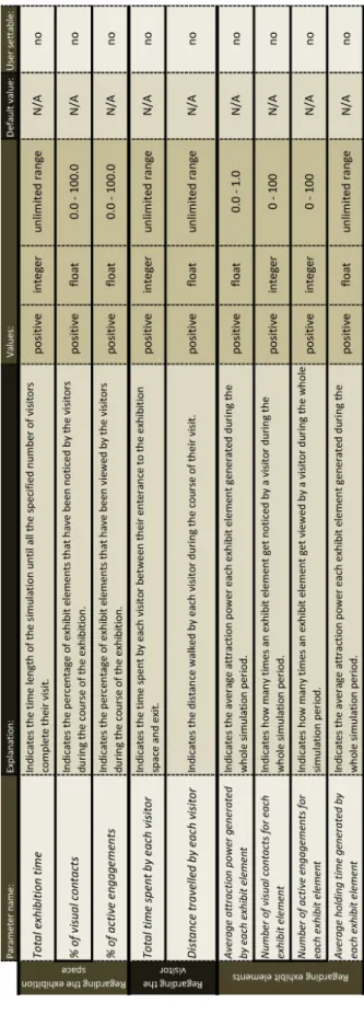 Table 3.2. The output parameters, their explanations and values