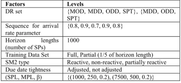 Table 6: Experimental Design for Scheduling with Dy- Dy-namic Learning Structure 
