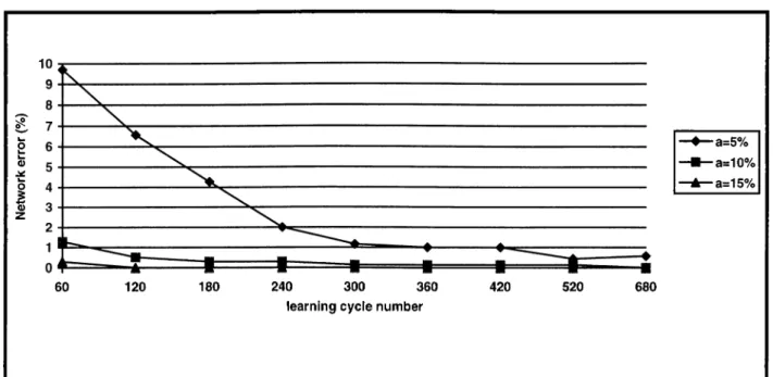 Figure 3.1.3:  Learning curve for selected best neural network.