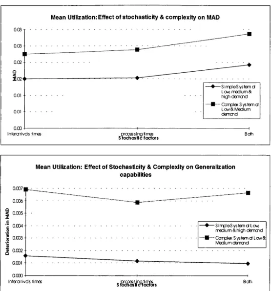 Figure 3.3:  Mean Utilization:  Comparisons.