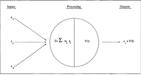 Figure  2.3:  Single  processing  unit  in  neural  network. 