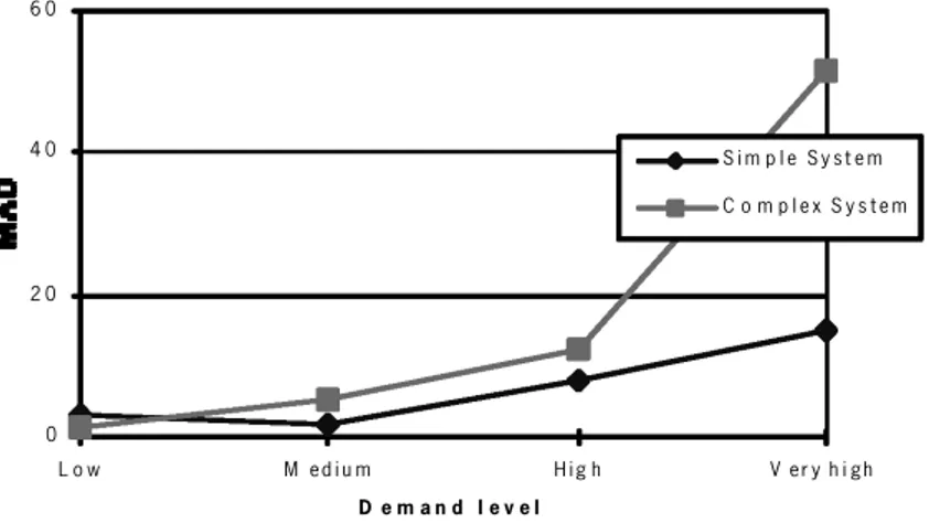 Figure 7. E ect of complexity and demand (training data).