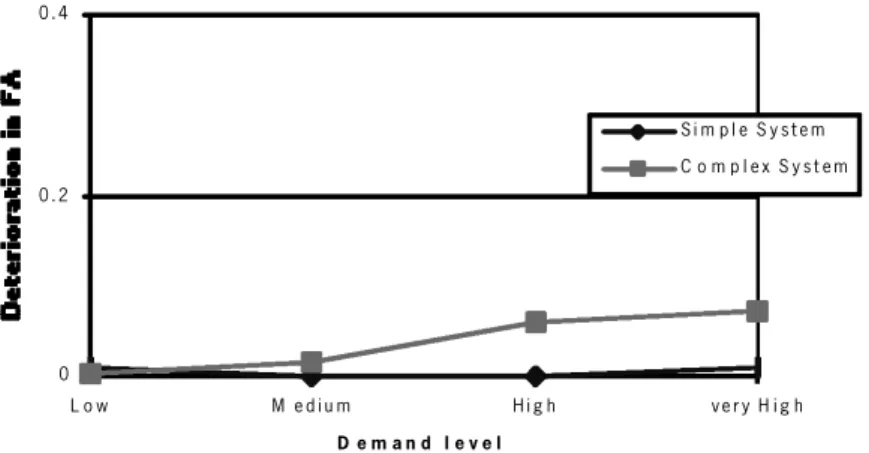 Figure 10. E ect of complexity and demand (error on test data ± error on training data).