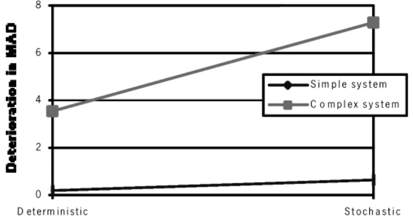 Figure 14. E ect of stochasticity (error on test data ± error on training data).