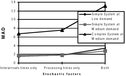 Figure 15. E ect of stochasticity, demand and complexity (training data).