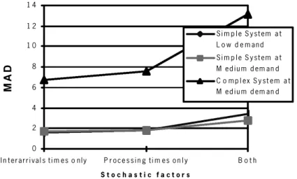 Figure 15. E ect of stochasticity, demand and complexity (training data).
