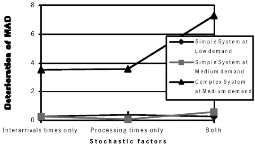 Figure 17. E ect of stochasticity, demand and complexity (error on test data ± error on training data)