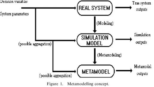Figure 1. Metamodelling concept.