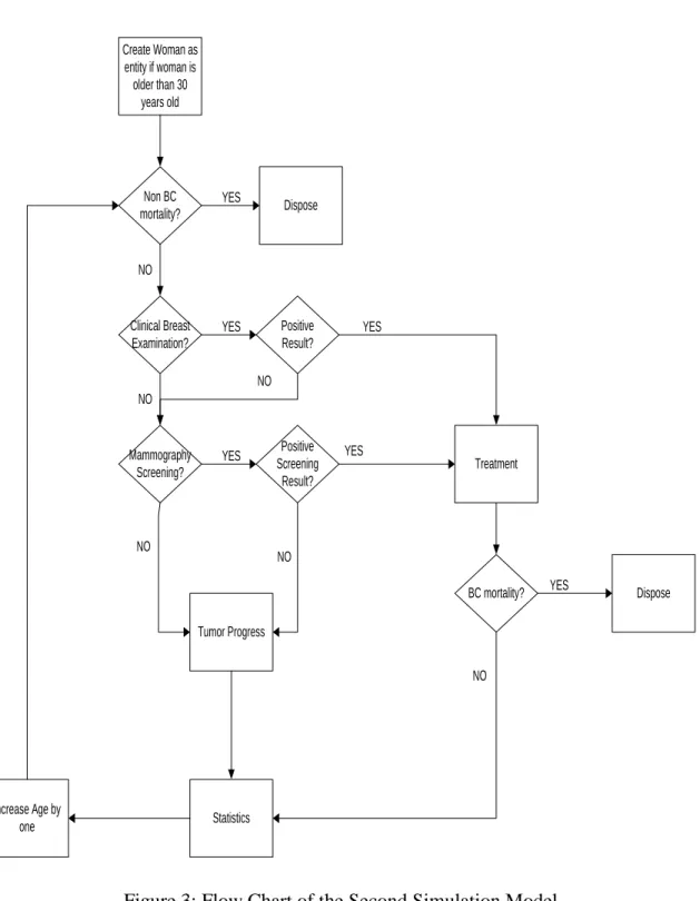 Figure 3: Flow Chart of the Second Simulation Model 