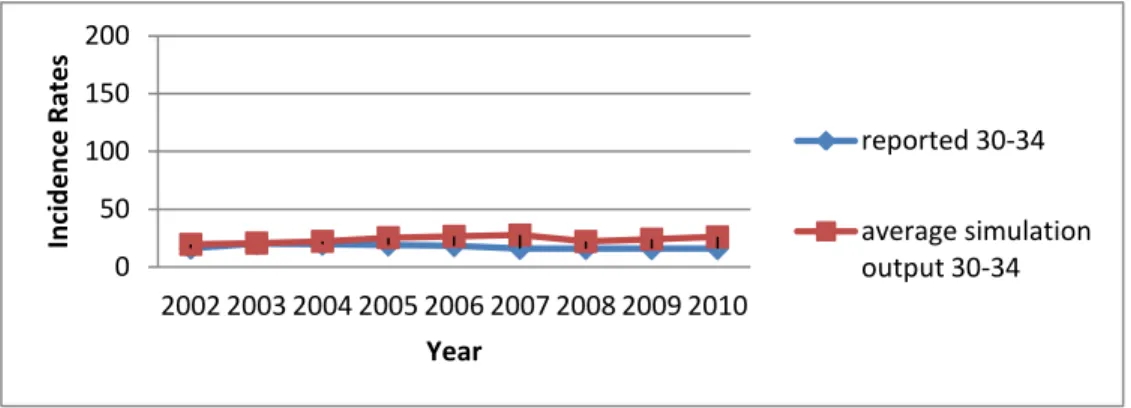 Figure 8: Breast Cancer Incidence Rates for Women Aged Between 30-34 (per 100,000) 