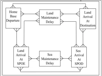 Figure 1: The SimEventListener pattern for land and sea  components. 