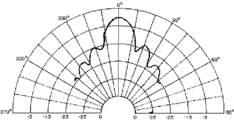 Figure 2.1: Polaroid 6500 series radiation pattern. Resonance frequency: 50 kHz (Polaroid 1987).