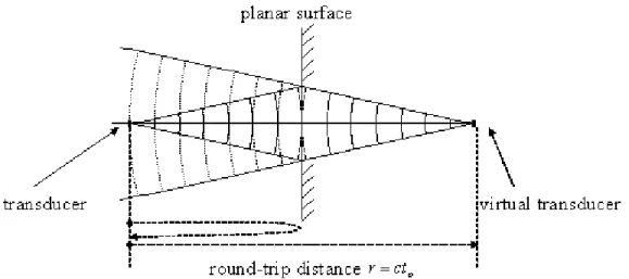 Figure 2.2: Calculation of round-trip distance for a planar surface. The echo is modelled as if it is transmitted from the virtual transducer.