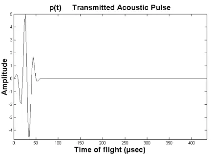 Figure 2.4: The transmitted signal.