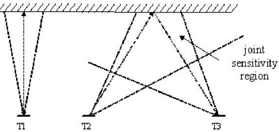 Figure 2.5: On the left, we illustrate the same transducer (T1) transmitting and receiving